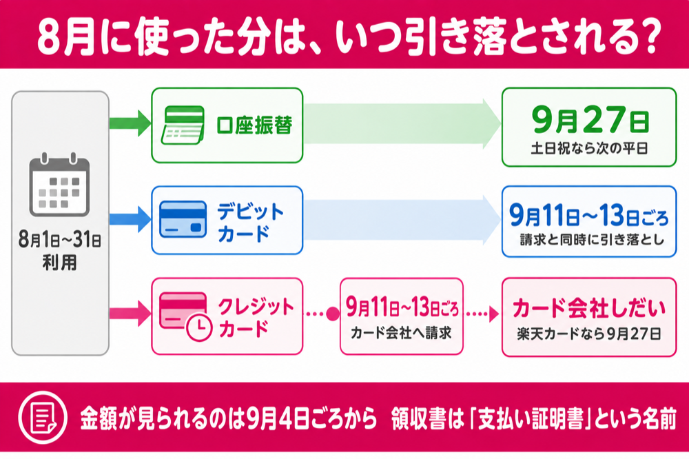 支払い方法別の引き落とし日。口座振替は翌月27日、デビットは11〜13日ごろ、クレカはカード会社次第