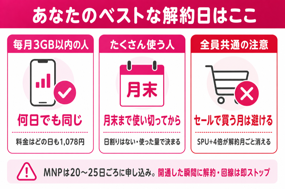 楽天モバイルのベストな解約日を3タイプで整理した図解(3GB以内は何日でも同じ・たくさん使う人は月末・セールで買う月は避ける)