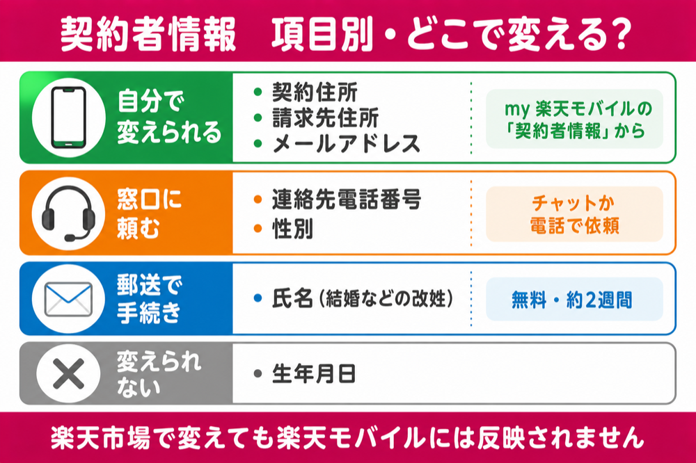 契約者情報の変更先:住所・メールは自分で、電話番号はセンター、改姓は郵送、生年月日は不可