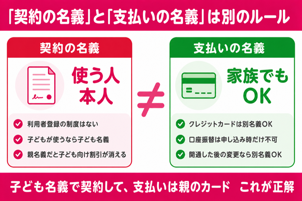 契約の名義は使う人本人、支払いの名義は家族でもOKという対比図