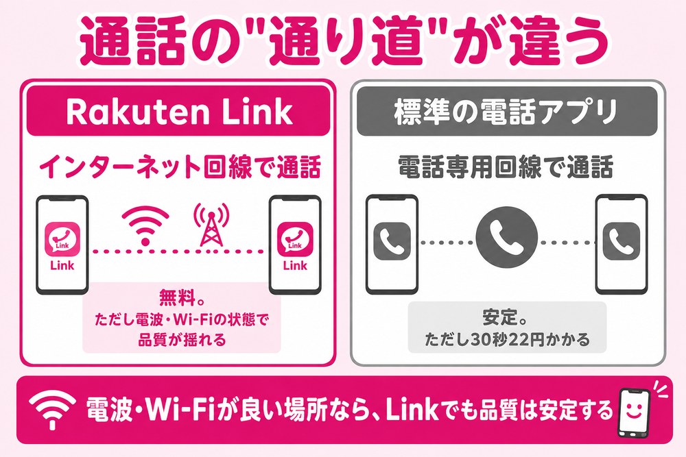 通話の通り道が違う（Rakuten Linkはインターネット回線で通話＝無料だが電波・Wi-Fiの状態で品質が揺れる／標準の電話アプリは電話専用回線で通話＝安定だが30秒22円かかる。電波・Wi-Fiが良い場所ならLinkでも品質は安定する）