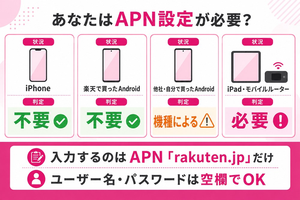 あなたはAPN設定が必要?(iPhoneは不要/楽天で買ったAndroidは不要/他社・自分で買ったAndroidは機種による/iPad・モバイルルーターは必要。入力するのはAPN「rakuten.jp」だけ、ユーザー名・パスワードは空欄でOK)