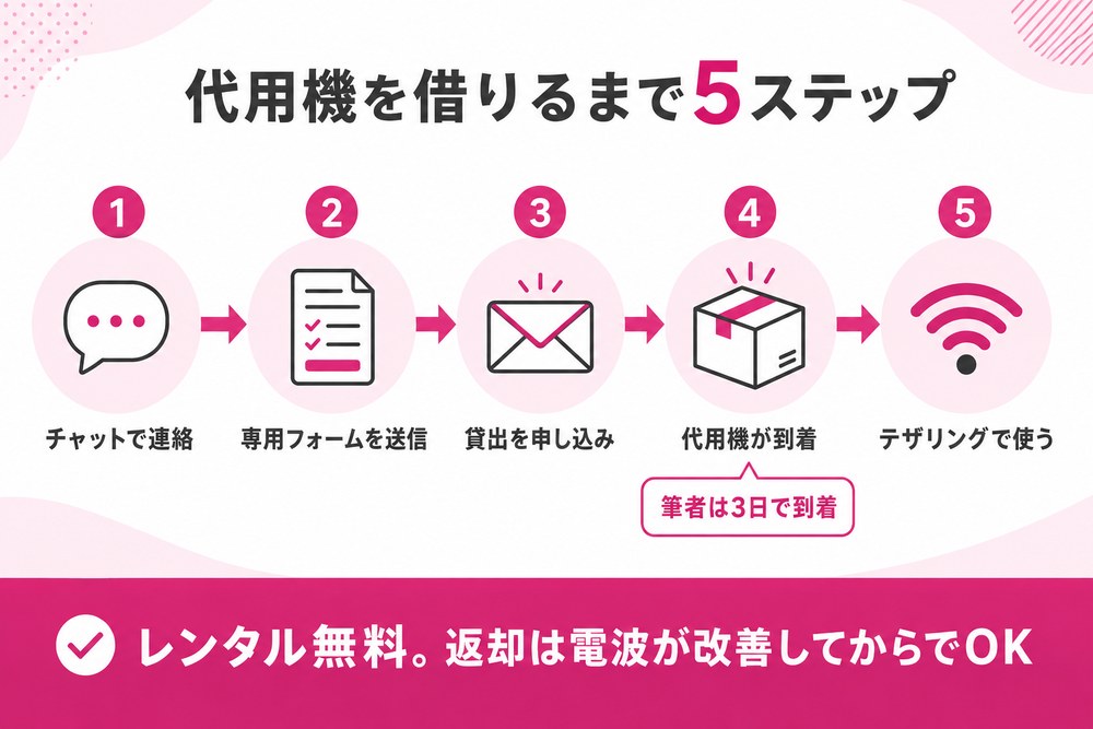 代用機を借りるまで5ステップ(①チャットで連絡 ②専用フォームを送信 ③貸出を申し込み ④代用機が到着(筆者は3日で到着)⑤テザリングで使う。レンタル無料、返却は電波が改善してからでOK)