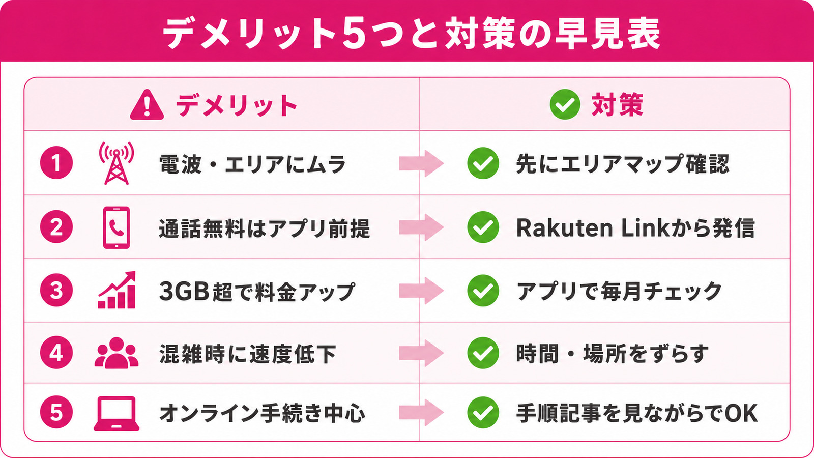 楽天モバイルのデメリット5つと対策の早見表 電波・Rakuten Link・段階制・混雑時速度・オンライン手続きと各対策の対応図