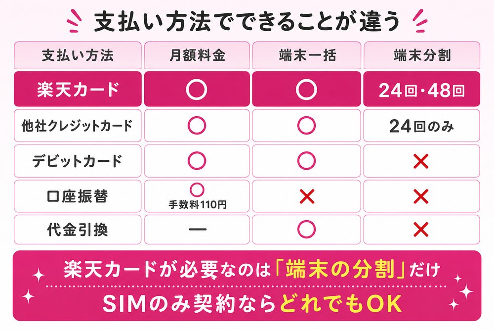 支払い方法でできることが違う（楽天カードは月額料金○・端末一括○・端末分割は24回と48回／他社クレジットカードは月額○・一括○・分割24回のみ／デビットカードは月額○・一括○・分割×／口座振替は月額○手数料110円・一括×・分割×／代金引換は一括○のみ。楽天カードが必要なのは端末の分割だけ、SIMのみ契約ならどれでもOK）