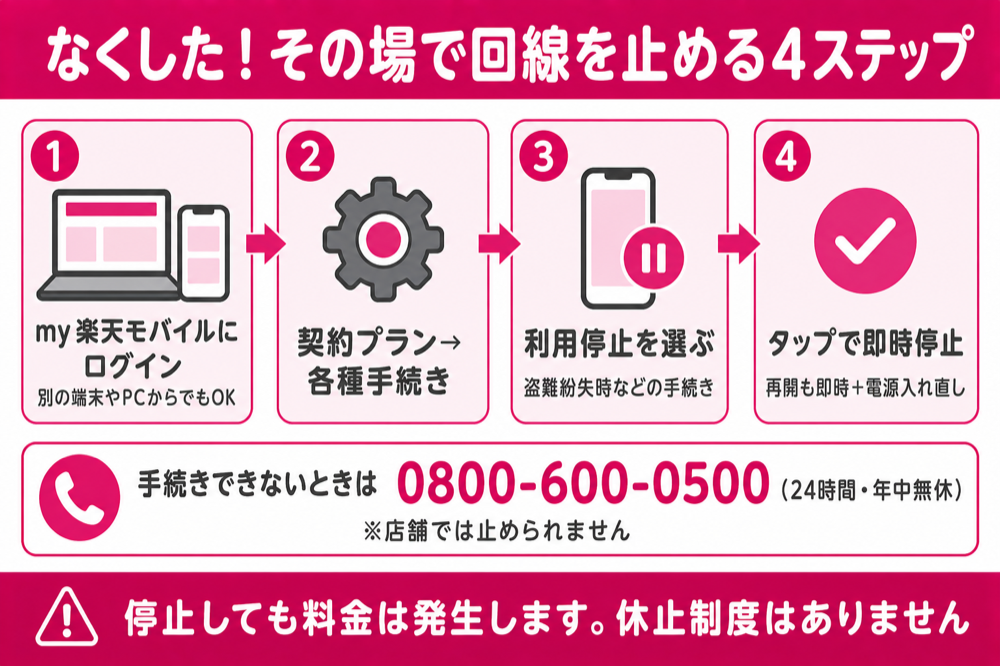 my楽天モバイルから盗難・紛失時の利用停止を選んで即時停止する4ステップの図解