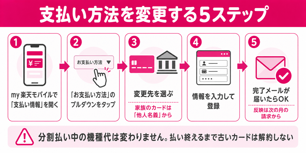my楽天モバイルの支払い情報から支払い方法を変更する5ステップの図解（家族のカードは他人名義から）