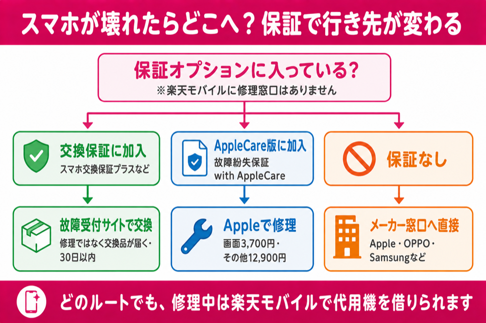 交換保証加入→故障受付サイトで交換、AppleCare版→Appleで修理、保証なし→メーカー窓口へ