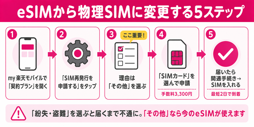 my楽天モバイルのSIM再発行からeSIMを物理SIMに変更する5ステップの図解(理由は「その他」を選ぶ)