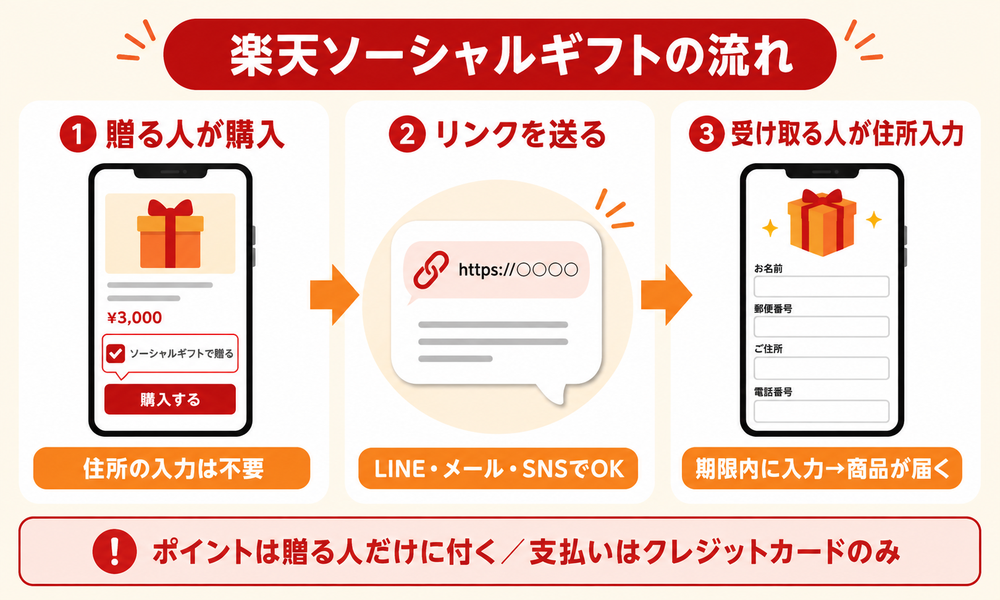 楽天ソーシャルギフトの流れ 贈る人が購入→リンクを送る→受け取る人が住所入力