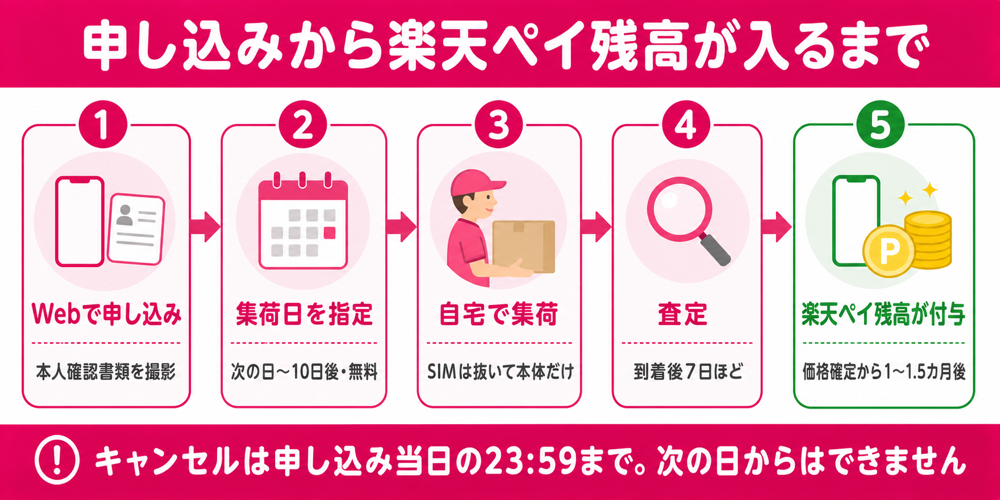 下取りの流れ：Web申し込み→集荷日指定→自宅集荷→査定→楽天ペイ残高付与