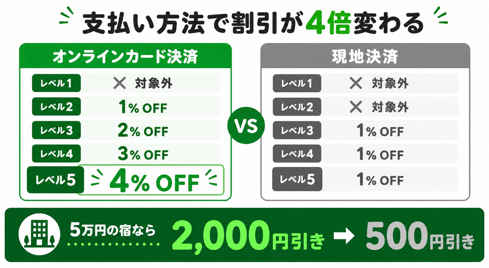 楽天トラベルのボーナスプログラムはオンラインカード決済で最大4%OFF・現地決済は1%OFF