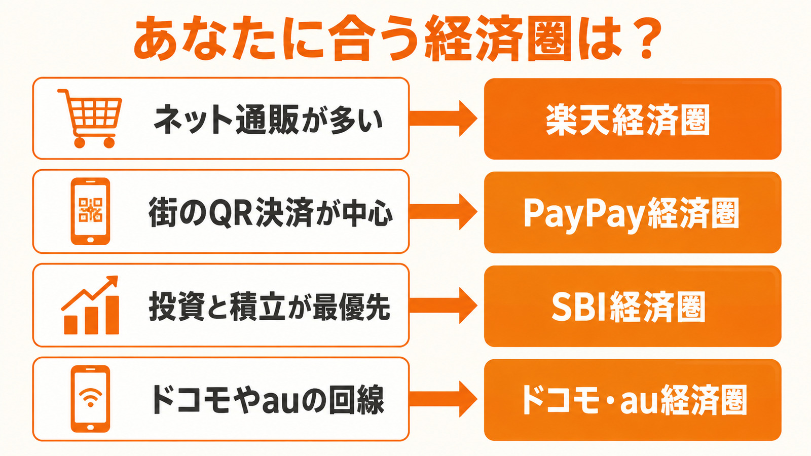 あなたに合う経済圏の診断図（通販は楽天・QR決済はPayPay・投資はSBI・回線はドコモau）