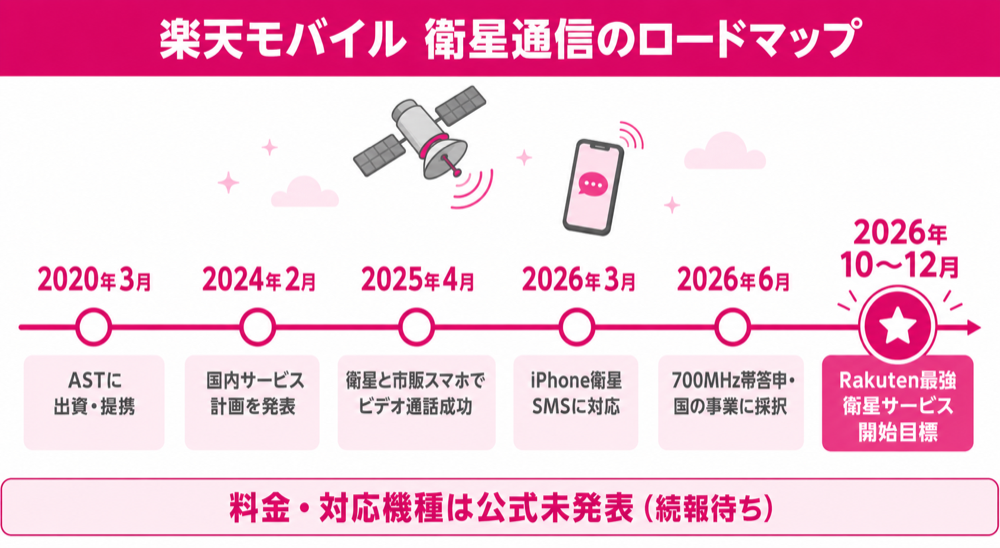 楽天モバイル 衛星通信のロードマップ（2020年提携から2026年10〜12月開始目標まで）