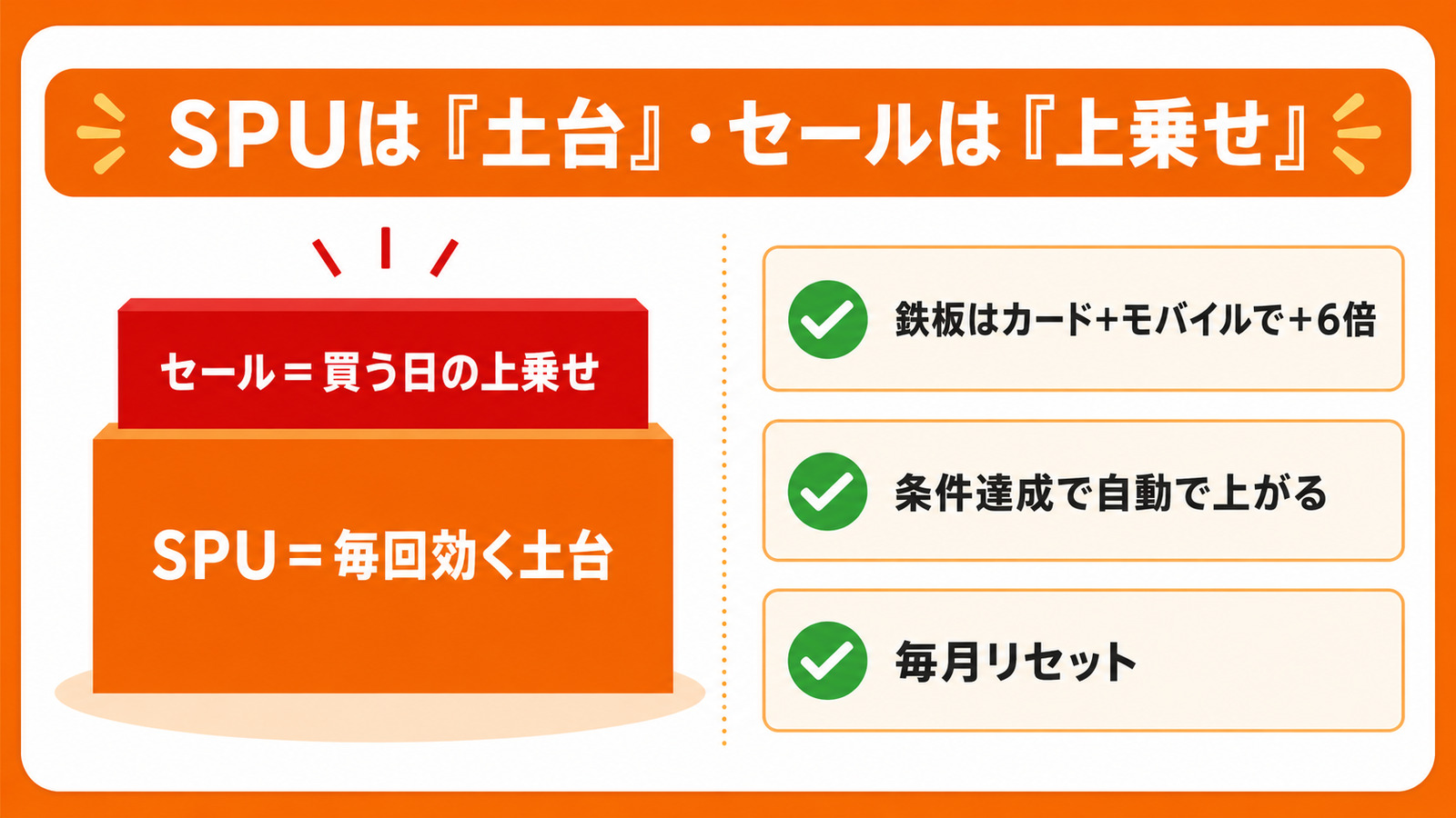 SPUは土台・セールは上乗せの構造図 鉄板はカードとモバイルで+6倍・条件達成で自動・毎月リセット