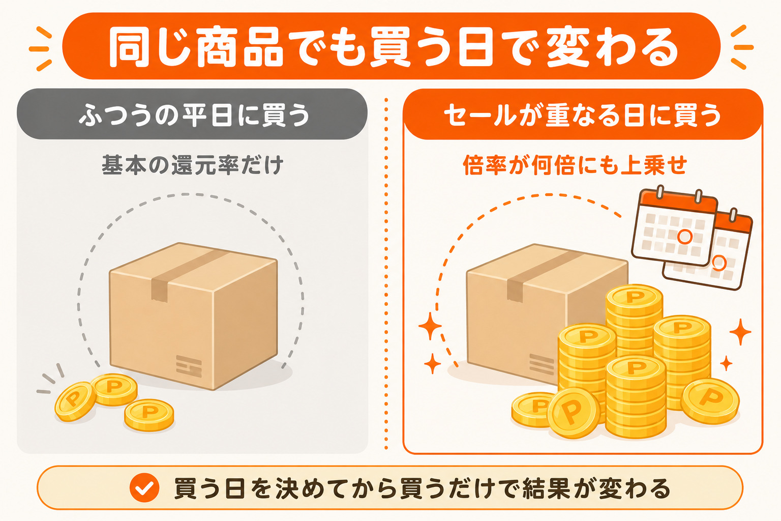 楽天市場は同じ商品でも買う日で還元率が変わることを比較した図