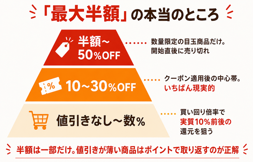 楽天スーパーセール「最大半額」の本当のところ|半額は数量限定の目玉だけ、中心帯はクーポン適用後の10〜30%OFF