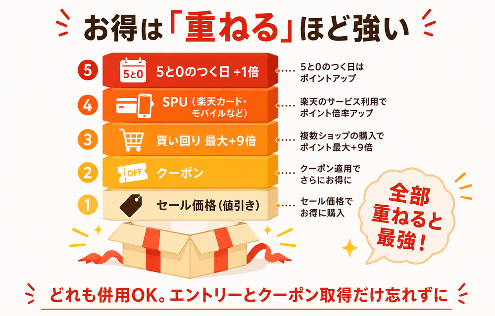 楽天スーパーセールのお得は重ねるほど強い|セール価格・クーポン・買い回り最大+9倍・SPU・5と0のつく日はすべて併用OK