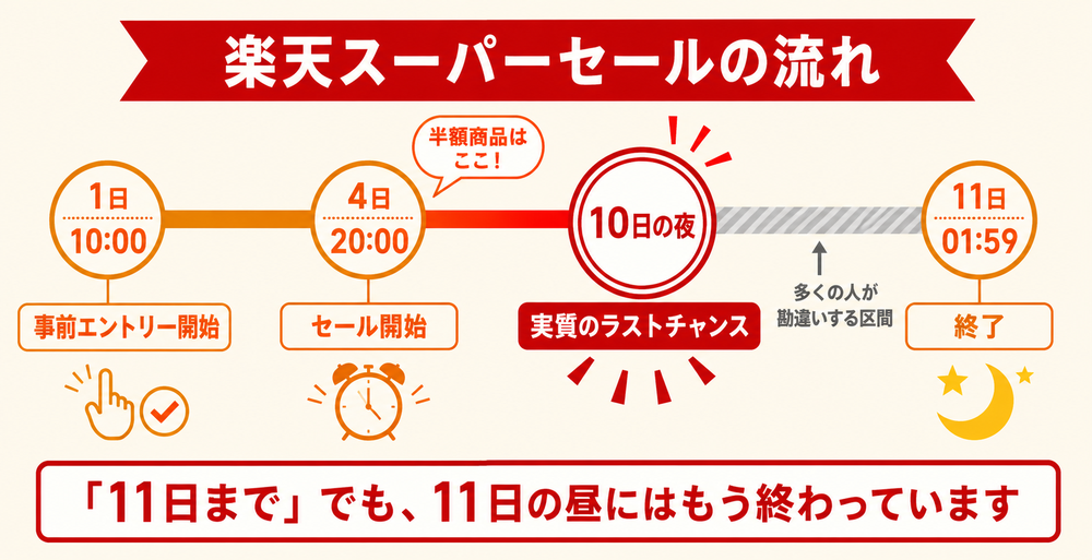 楽天スーパーセールの流れ｜1日10時の事前エントリーから11日1時59分の終了まで。実質のラストチャンスは10日の夜