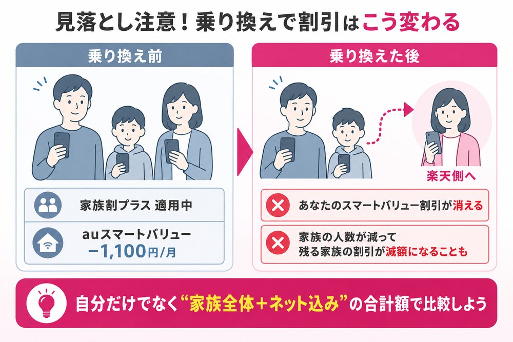 見落とし注意!乗り換えで割引はこう変わる(乗り換え前=家族3人で家族割プラス適用中・auスマートバリュー−1,100円/月/あなたが乗り換えた後=①あなたのスマートバリュー割引が消える ②家族の人数が減って残る家族の割引が減額になることも。自分だけでなく家族全体+ネット込みの合計額で比較しよう)