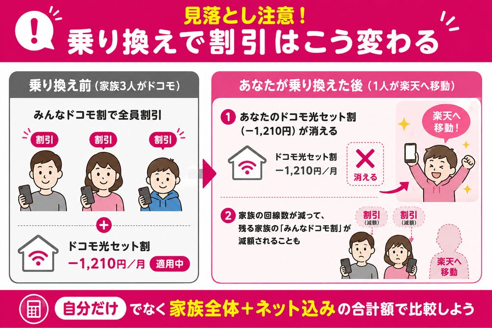見落とし注意！乗り換えで割引はこう変わる（乗り換え前＝家族3人がドコモでみんなドコモ割・ドコモ光セット割−1,210円が適用中／あなたが乗り換えた後＝①あなたのドコモ光セット割−1,210円が消える ②家族の回線数が減って残る家族のみんなドコモ割が減額されることも。自分だけでなく家族全体＋ネット込みの合計額で比較しよう）
