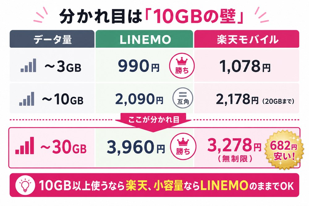 分かれ目は「10GBの壁」(〜3GBはLINEMO 990円が勝ち・楽天1,078円/〜10GBはLINEMO 2,090円と楽天2,178円で互角・楽天は20GBまで使える/〜30GBはLINEMO 3,960円に対し楽天3,278円の無制限で682円安い。10GB以上使うなら楽天、小容量ならLINEMOのままでOK)