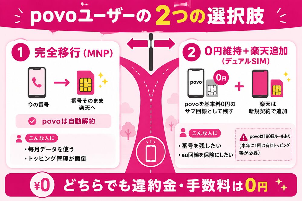 povoユーザーの2つの選択肢(①完全移行MNP=番号そのまま楽天へ・povoは自動解約。毎月データを使う人やトッピング管理が面倒な人向け/②0円維持+楽天追加のデュアルSIM=povoを基本料0円のサブ回線として残し楽天は新規契約で追加。番号を残したい人やau回線を保険にしたい人向け・povoは180日ルールあり。どちらでも違約金・手数料は0円)