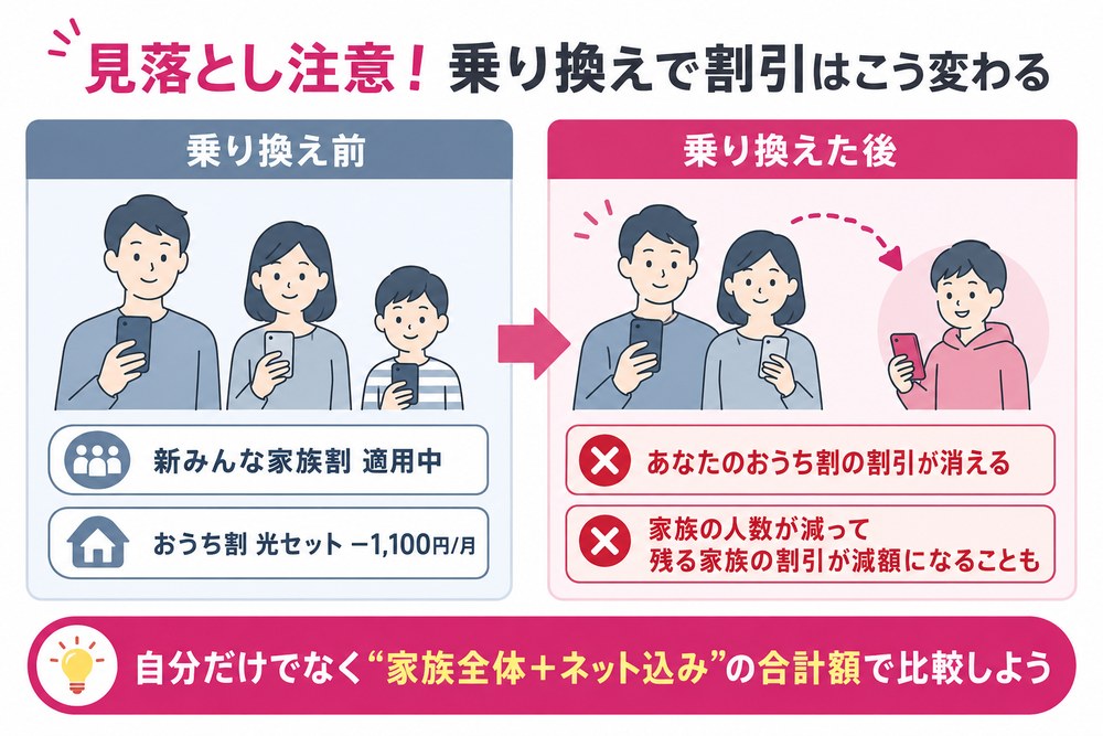 見落とし注意!乗り換えで割引はこう変わる(乗り換え前=家族3人で新みんな家族割適用中・おうち割 光セット−1,100円/月/あなたが乗り換えた後=①あなたのおうち割の割引が消える ②家族の人数が減って残る家族の割引が減額になることも。自分だけでなく家族全体+ネット込みの合計額で比較しよう)