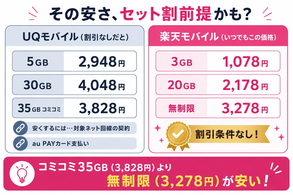 その安さ、セット割前提かも?(UQモバイル・割引なしだと5GB 2,948円・30GB 4,048円・35GBコミコミ3,828円で、安くするには対象ネット回線の契約・au PAYカード支払いが必要/楽天モバイルはいつでもこの価格=3GB 1,078円・20GB 2,178円・無制限3,278円で割引条件なし。コミコミ35GB(3,828円)より無制限(3,278円)が安い!)