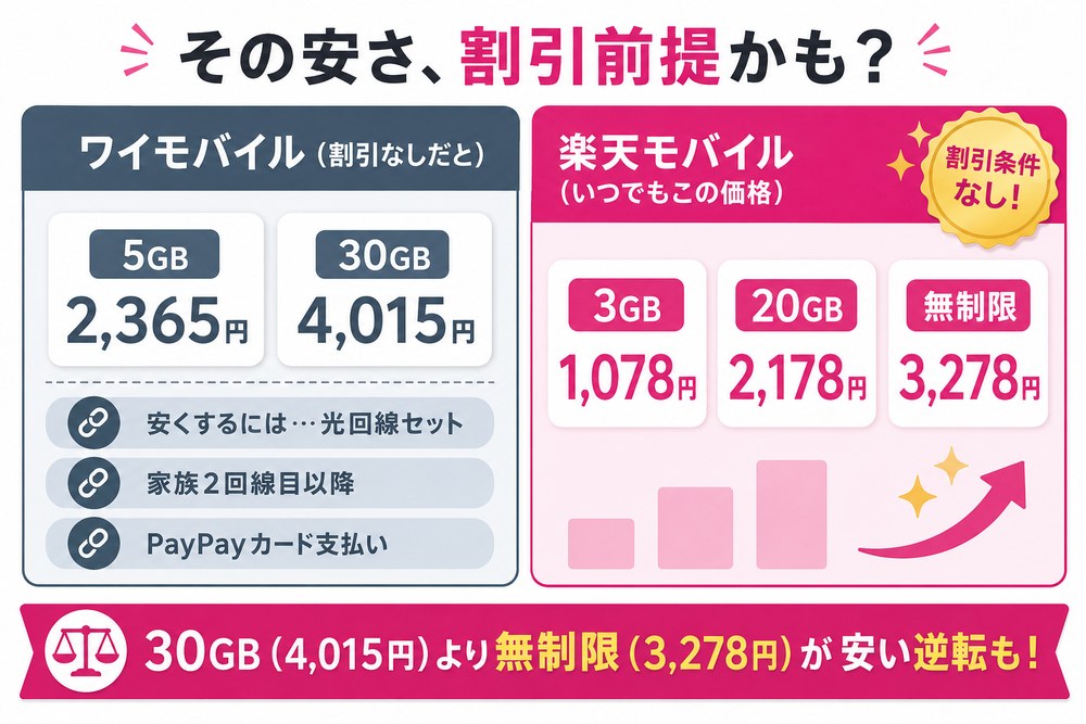 その安さ、割引前提かも?(ワイモバイル・割引なしだと5GB 2,365円・30GB 4,015円で、安くするには光回線セット・家族2回線目以降・PayPayカード支払いの条件が必要/楽天モバイルはいつでもこの価格=3GB 1,078円・20GB 2,178円・無制限3,278円で割引条件なし。30GB(4,015円)より無制限(3,278円)が安い逆転も!)