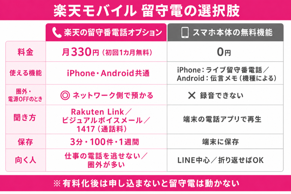 楽天の留守番電話オプション(月330円)とスマホ本体の無料機能(ライブ留守番電話・伝言メモ)の比較
