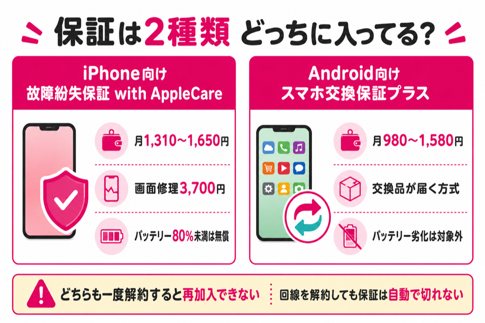 楽天モバイルの端末保証は2種類 iPhone向けAppleCare版とAndroid向け交換保証プラスの比較図