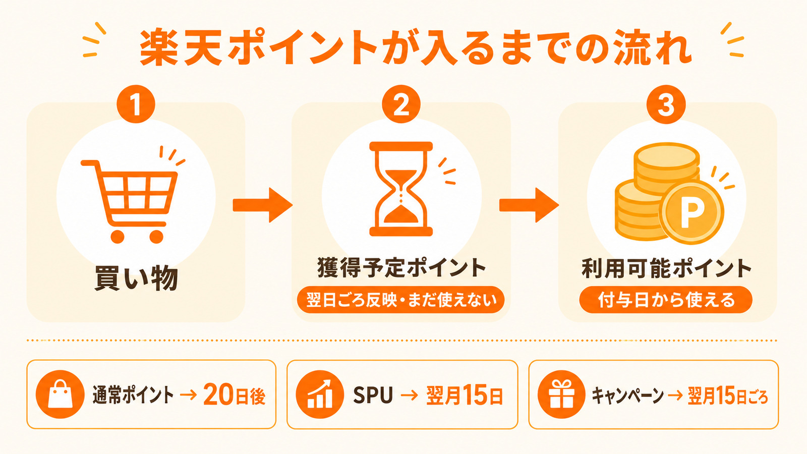 楽天ポイントが入るまでの流れ(獲得予定ポイントから利用可能ポイントへの2段階)