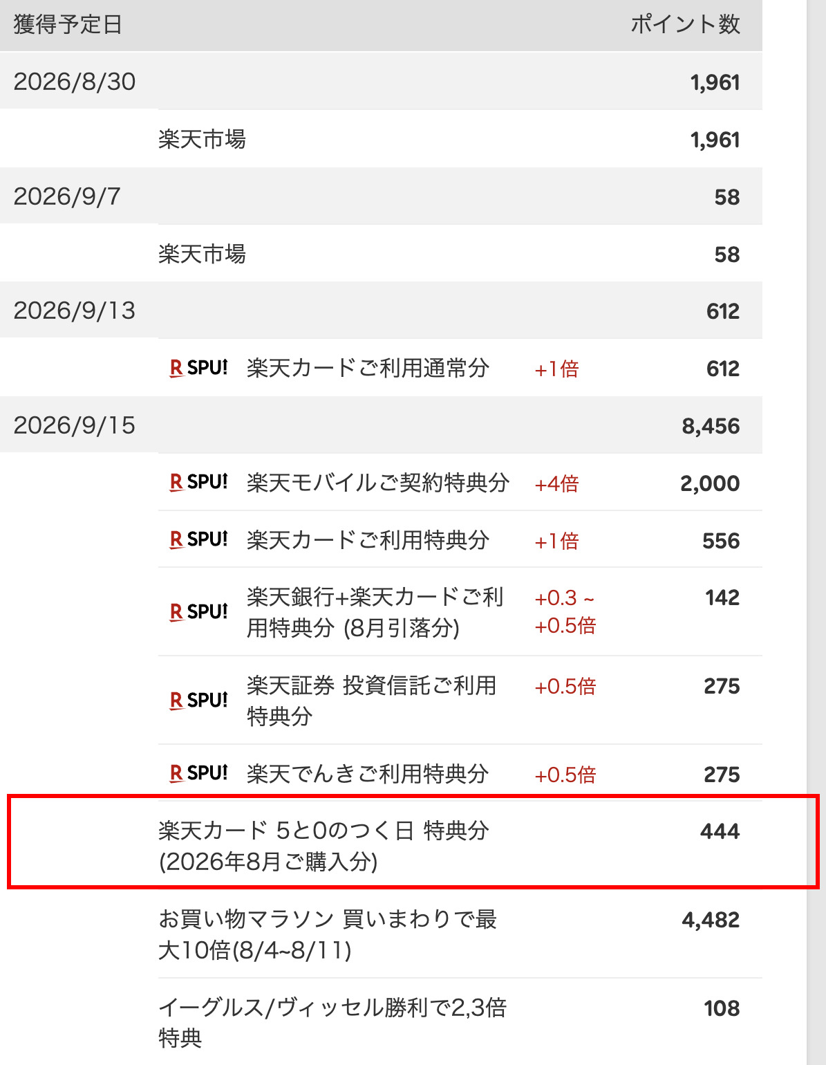 獲得予定ポイントの内訳画面(獲得予定日ごとの一覧・5と0のつく日特典分も表示)