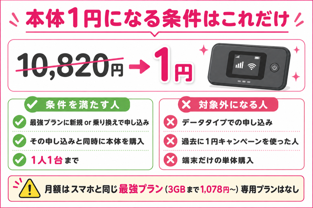ポケットWiFi本体1円になる条件と対象外になる人の図解