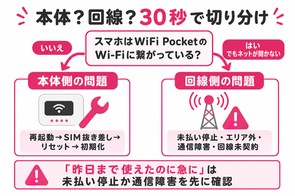 ポケットWiFiが繋がらない時 本体か回線かを30秒で切り分ける分岐図