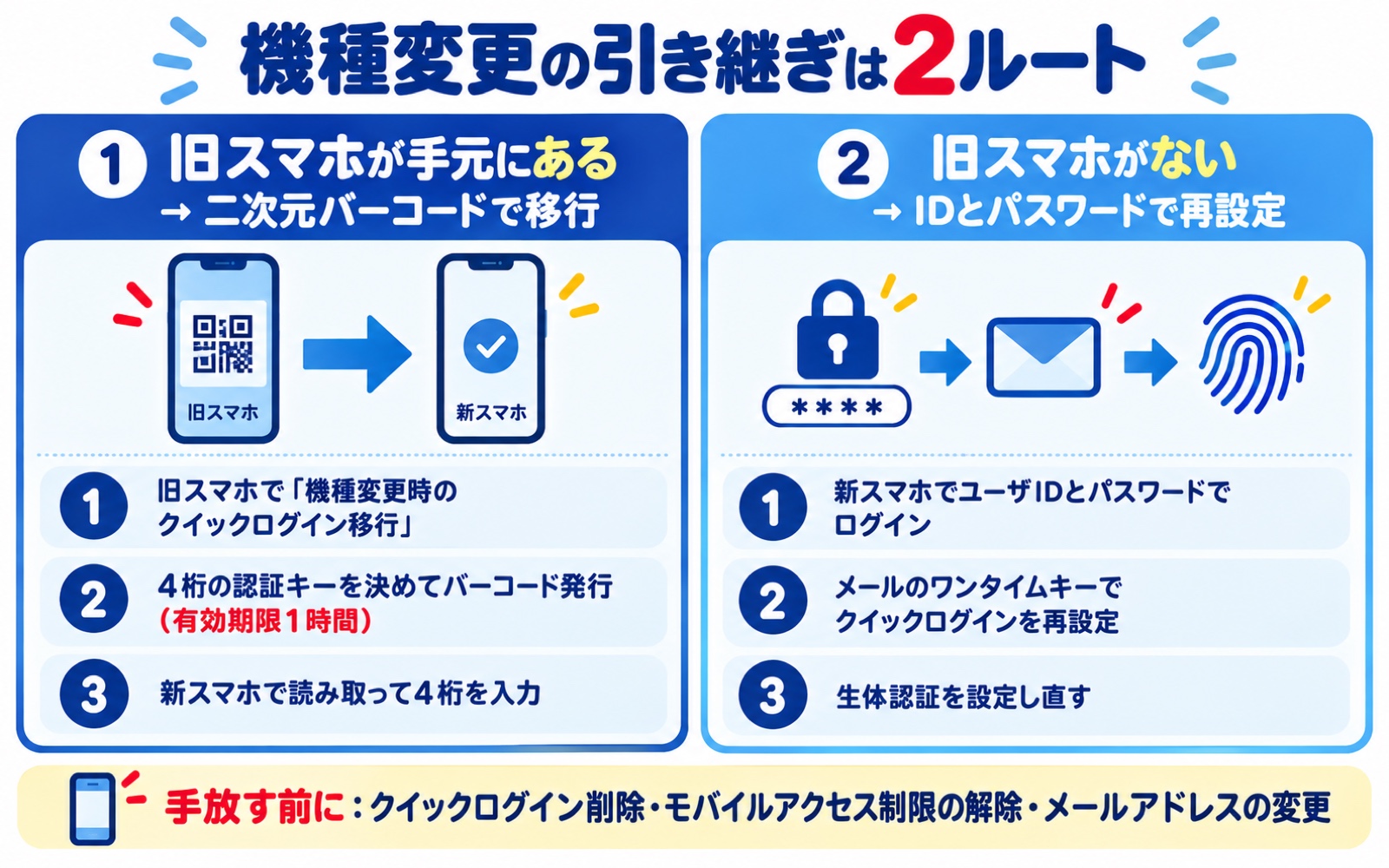 楽天銀行アプリの機種変更の引き継ぎ2ルート(旧スマホの二次元バーコードで移行・IDとパスワードで再設定)