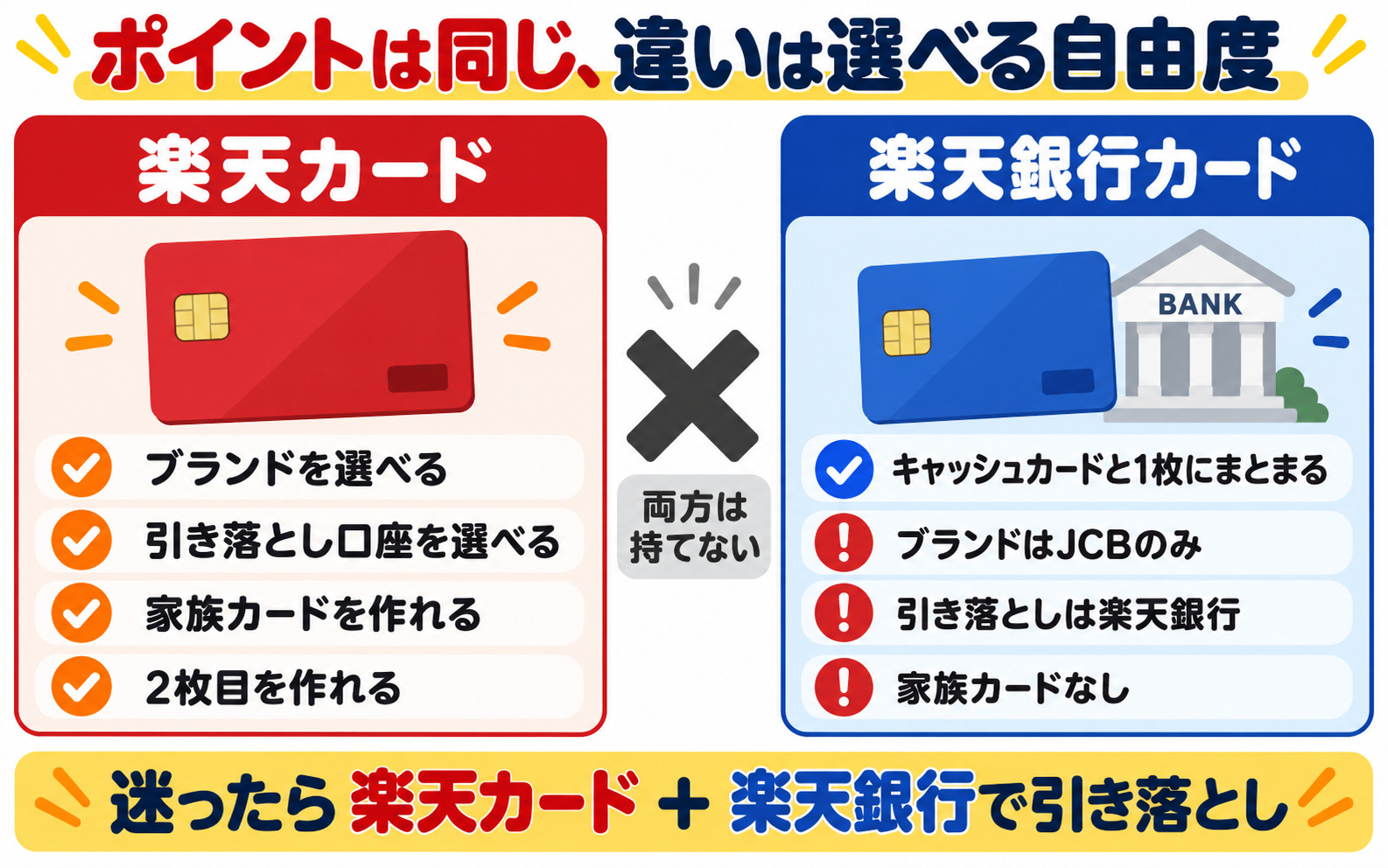 楽天カードと楽天銀行カードの違い ポイントは同じ・楽天銀行カードはキャッシュカード一体型でJCBのみ・楽天カードはブランドや家族カードを選べる