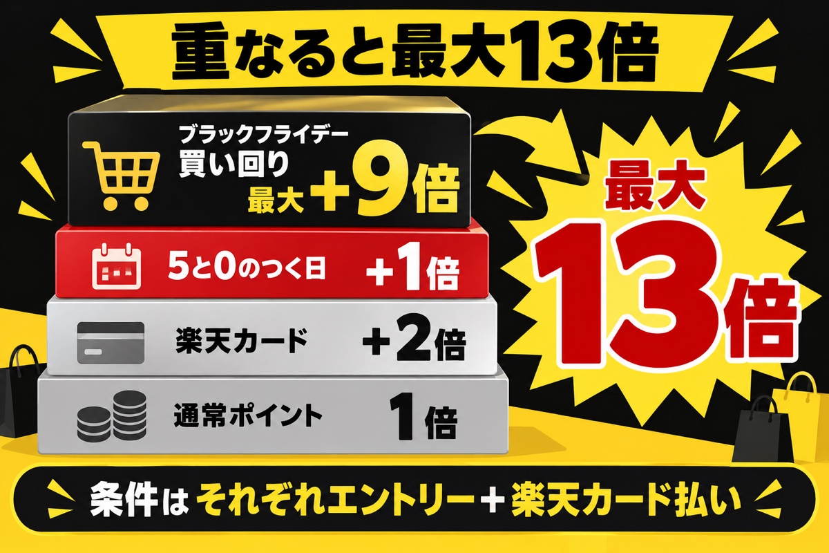楽天ブラックフライデーと5と0のつく日を併用すると最大13倍。通常1倍＋楽天カード2倍＋5と0のつく日1倍＋買い回り最大9倍。条件はそれぞれエントリー＋楽天カード払い