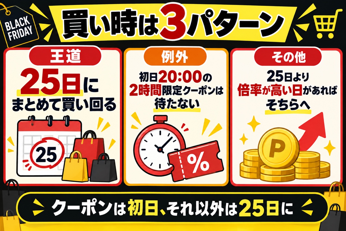 ブラックフライデー期間中の買い時3パターン。25日にまとめて買い回る、初日20時の2時間限定クーポンは待たずに買う、25日より倍率が高い日があればそちらへ
