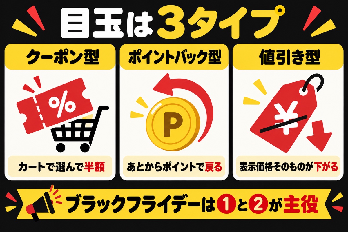 楽天ブラックフライデーの目玉は3タイプ。クーポン型はカートで選んで半額、ポイントバック型はあとからポイントで戻る、値引き型は表示価格そのものが下がる。主役はクーポン型とポイントバック型