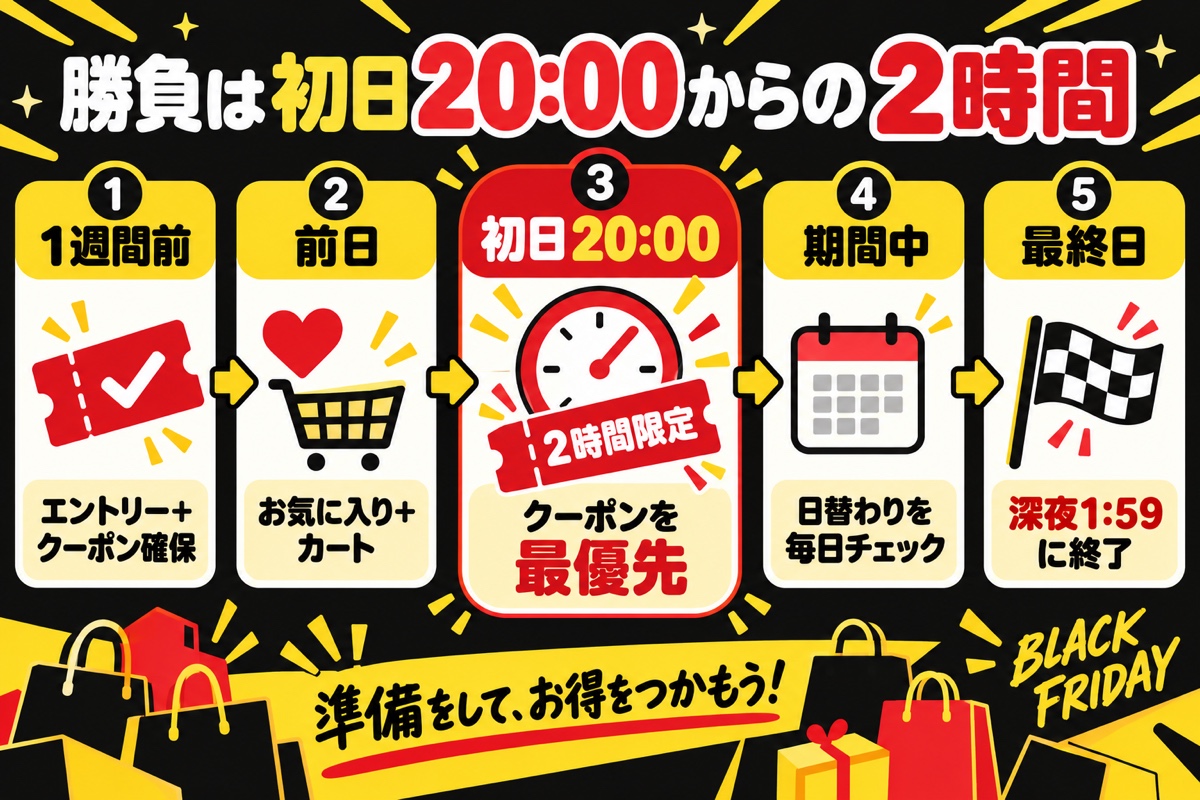 楽天ブラックフライデーで目玉を買う準備の流れ。1週間前にエントリーとクーポン、前日にお気に入り登録、初日20時からの2時間が勝負、最終日は深夜1:59に終了
