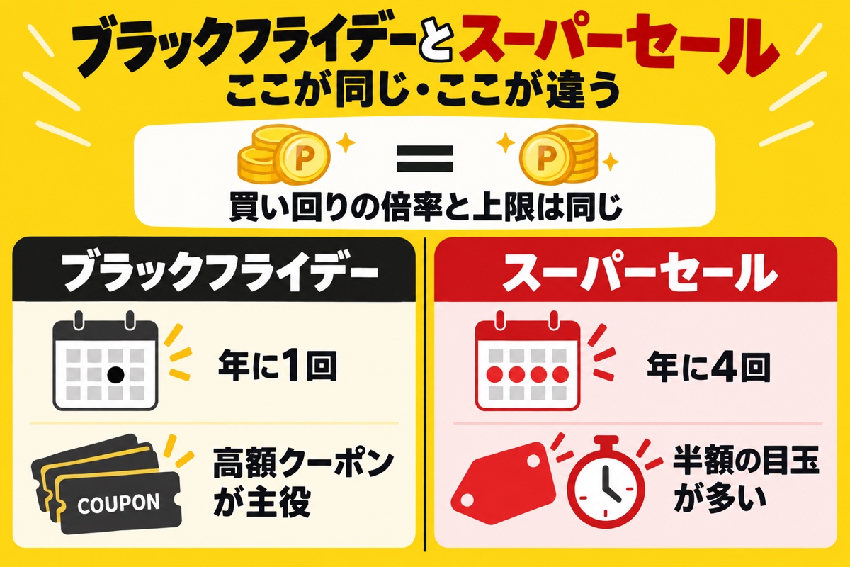ブラックフライデーとスーパーセールの同じところと違うところ。買い回りの倍率と上限は同じ。ブラックフライデーは年1回で高額クーポンが主役、スーパーセールは年4回で半額の目玉が多い