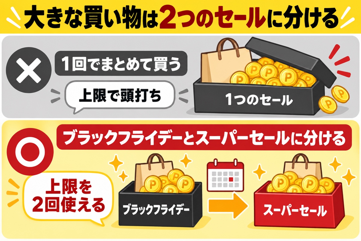大きな買い物は2つのセールに分ける。1回でまとめて買うと上限で頭打ち、ブラックフライデーとスーパーセールに分ければ上限を2回使える
