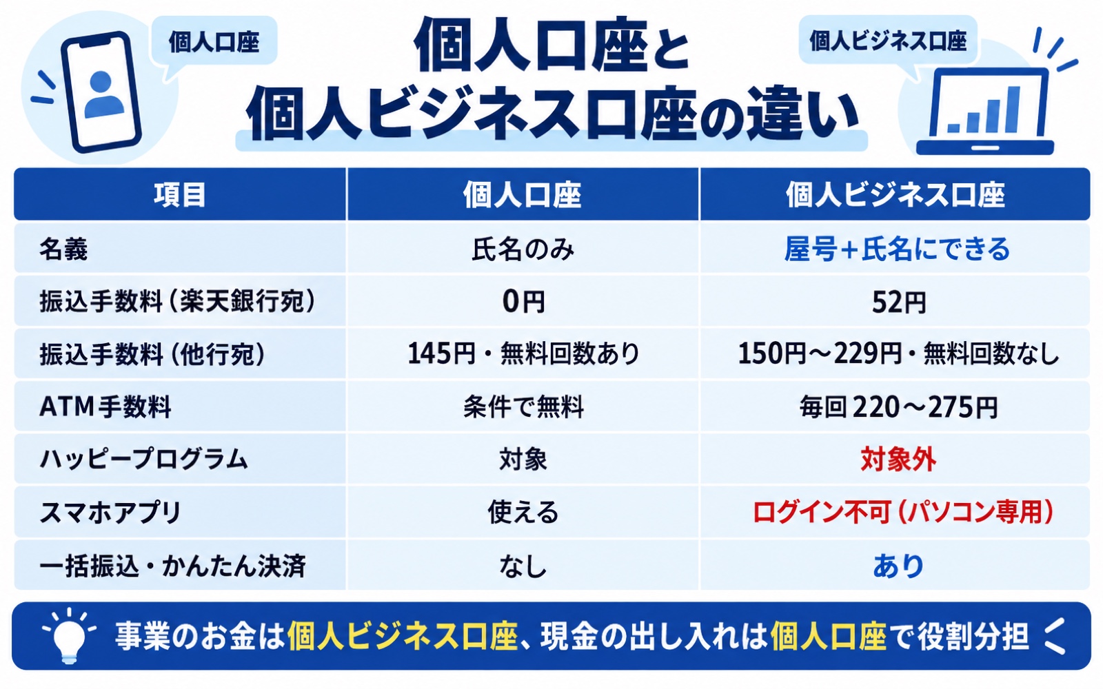 楽天銀行の個人口座と個人ビジネス口座の違い(名義・振込手数料・ATM・ハッピープログラム・スマホ対応の比較)