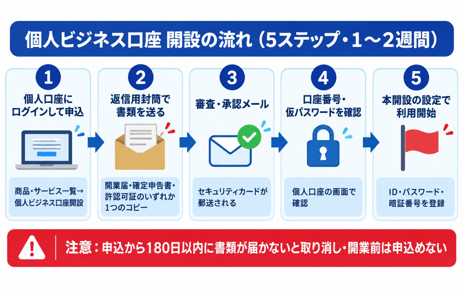 楽天銀行の個人ビジネス口座 開設の流れ5ステップ(申込→返信用封筒→審査→口座番号確認→本開設・1〜2週間)