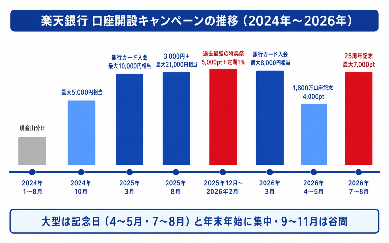 楽天銀行の口座開設キャンペーンの推移(2024年〜2026年)