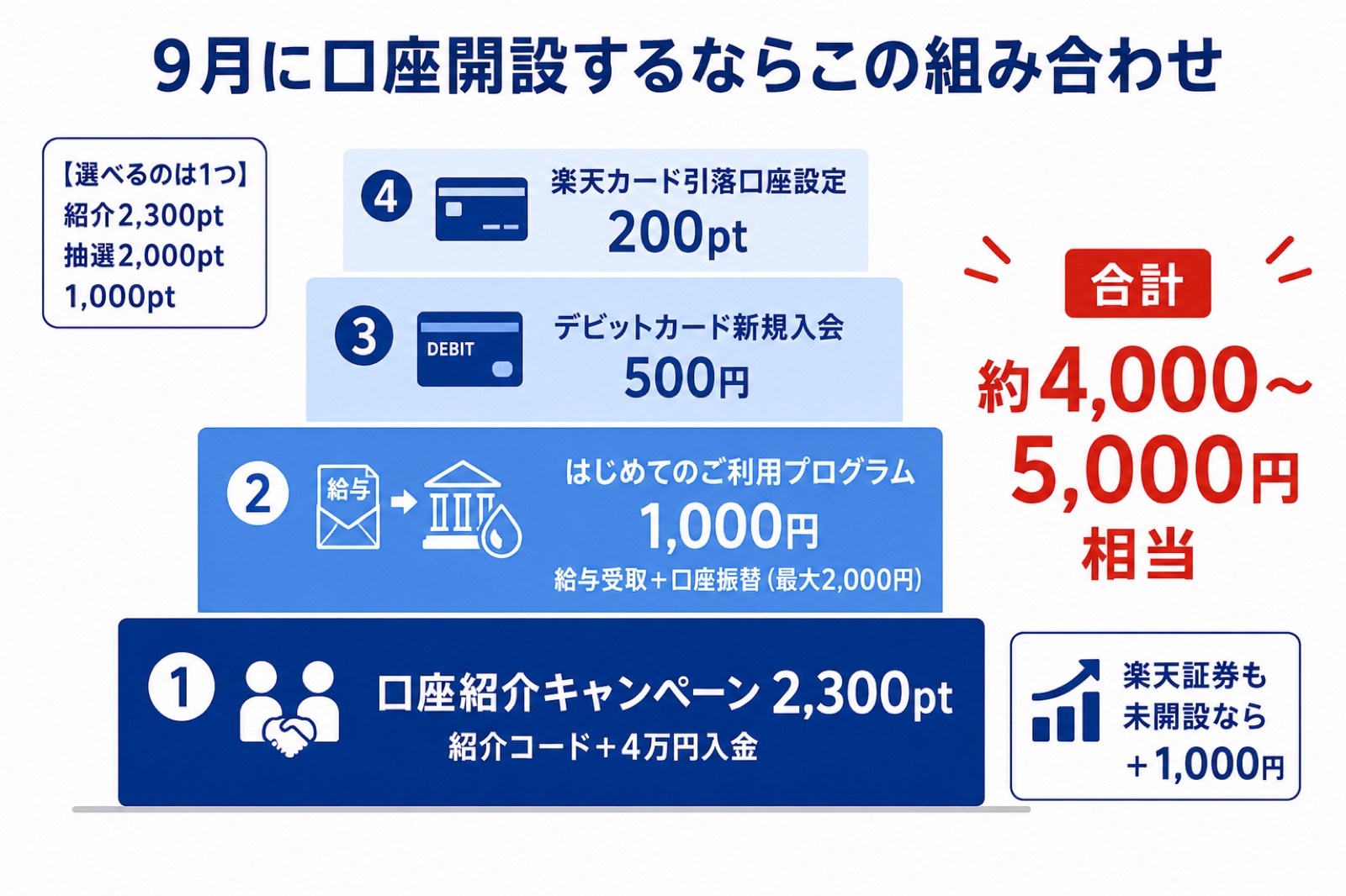 2026年9月に楽天銀行の口座開設でもらえる特典の積み上げ(約5,000円相当)