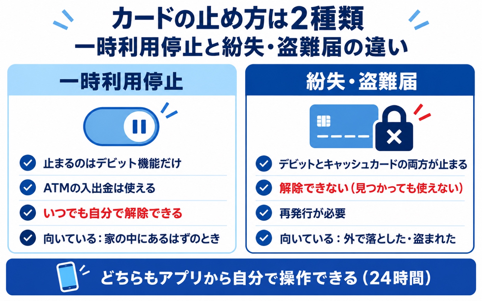 楽天銀行カードの止め方は2種類(解除できる一時利用停止と、解除できない紛失・盗難届の違い)