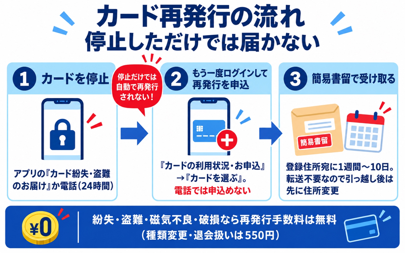楽天銀行カードの再発行の流れ3ステップ(停止→再ログインして申込→簡易書留で1週間〜10日)